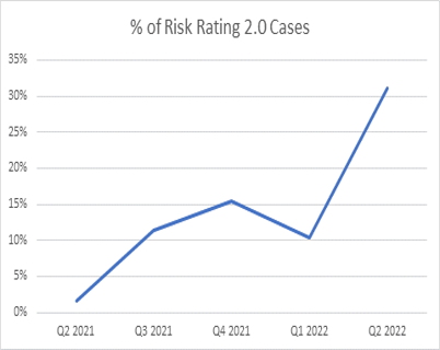 This graph shows the percentage of cases that are Risk Rating 2.0 THe number as increaed to just above 30 percent in Q2 2022.