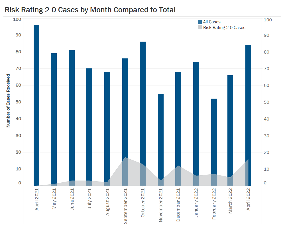 This graph shows the Risk Rating 2.0 cases by month compared to the total.
