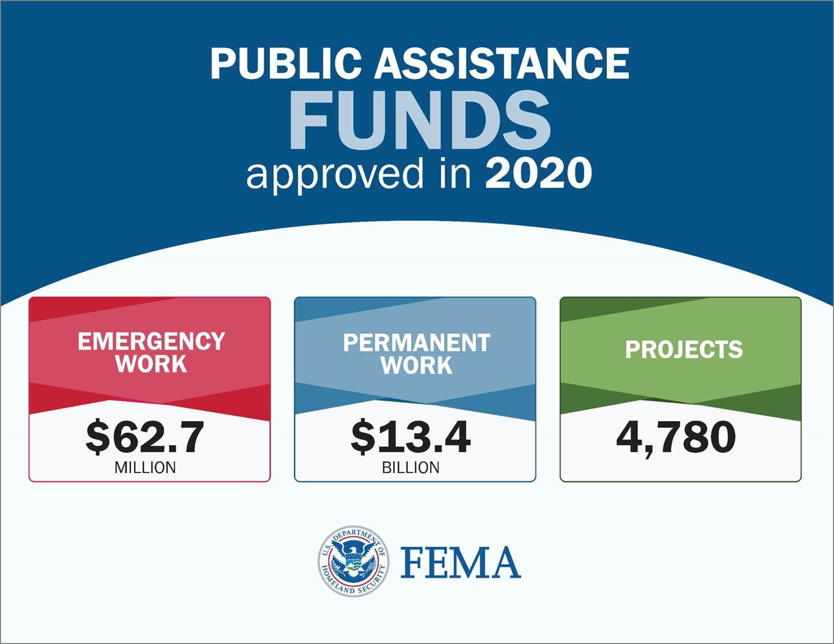 Public Assistance Funds Approved in 2020 - Emergency work $62.7 Million  - Permanent Work $13.4 Billion - Projects 4,780 - FEMA LOGO 