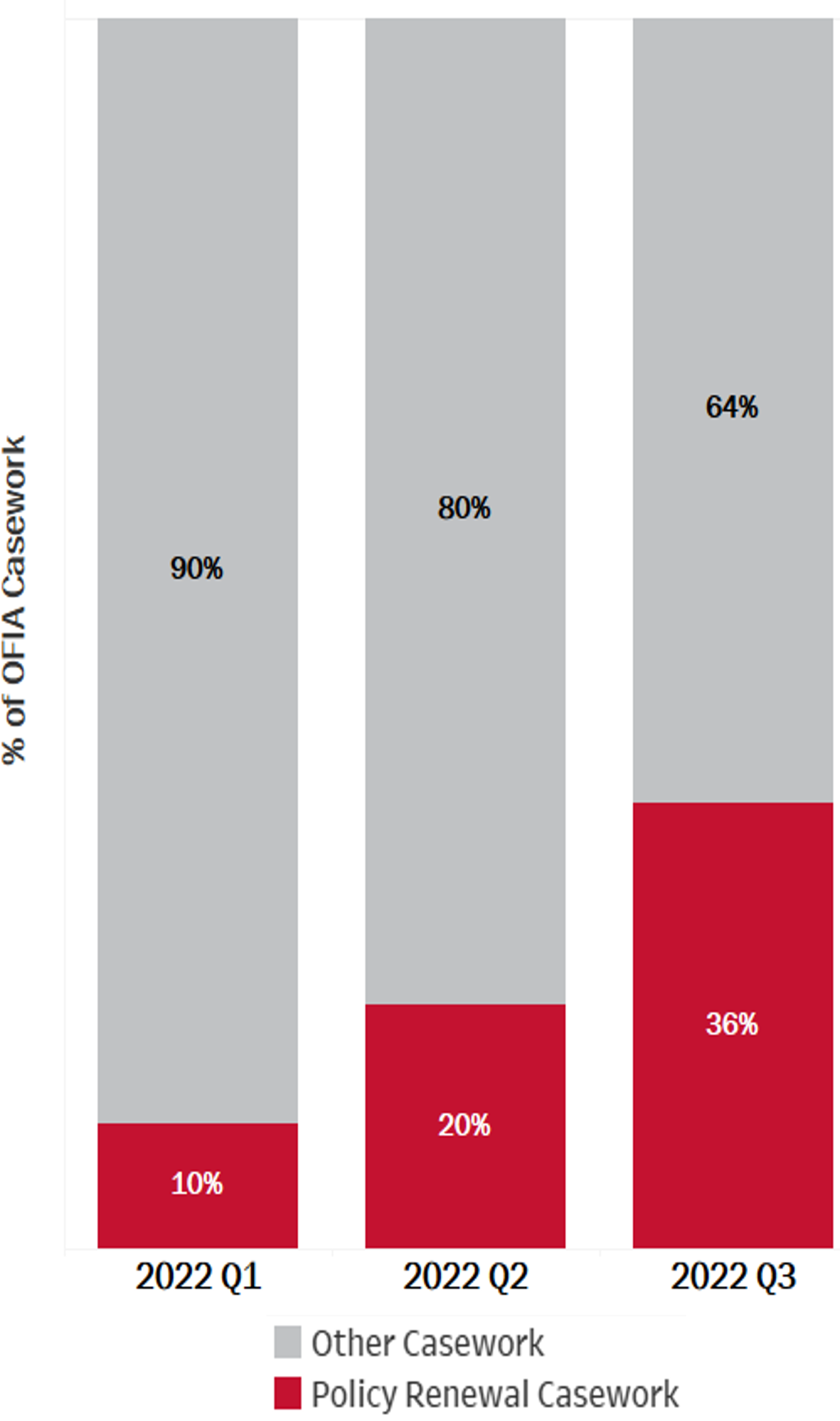 This graph shows the percentage of policy renewal vs other casework for OFIA. For Q3, other casework was 64 percent and policy renewal casework was 36 percent.