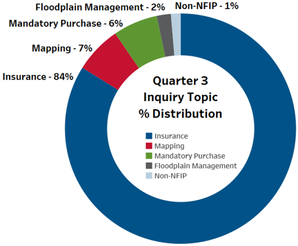 This circle graph shows the percent that each inquiry topic had. Insurance is at 84 percent, mapping at 7, mandatory purchase at 6, floodplain management at 2, and non-NFIP at 1 percent.