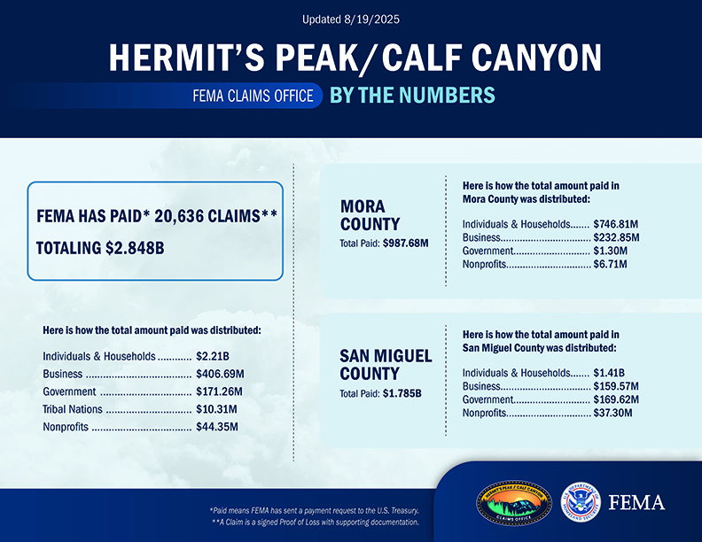 Hermit's Peak/Calf Canyon By the Numbers: Aug. 19, 2025