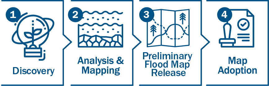 The graphic shows the outline of the Risk MAP process. Recovery, Analysis and Mapping, Preliminary Flood Map Release, and Map Adoption