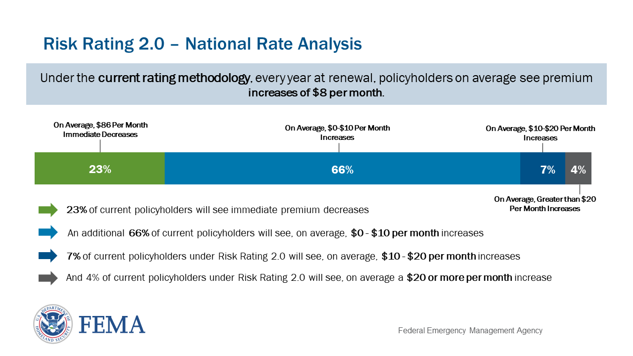 Graphic displaying Risk Rating 2.0 National Rate