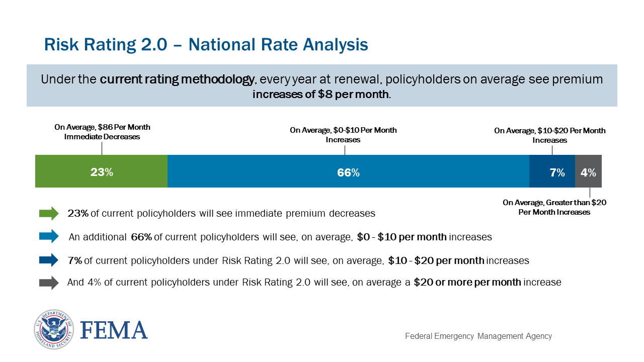 Risk Rating 2.0: Equity in Action | FEMA.gov