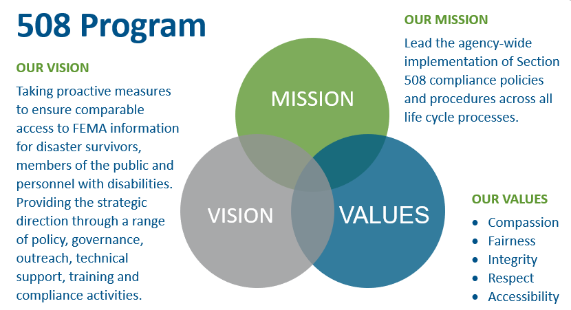 508 Program. Our Vision: Taking proactive measures to ensure comparable access to FEMA information for disaster survivors, members of the public and personnel with disabilities. Providing the strategic direction through a range of policy, governance, outreach, technical support, training and compliance activities. Our Mission: Lead the agency-wide implementation of Section 508 compliance policies and procedures across all life cycle processes. Our Values: Compassion Fairness Integrity Respect Accessibility