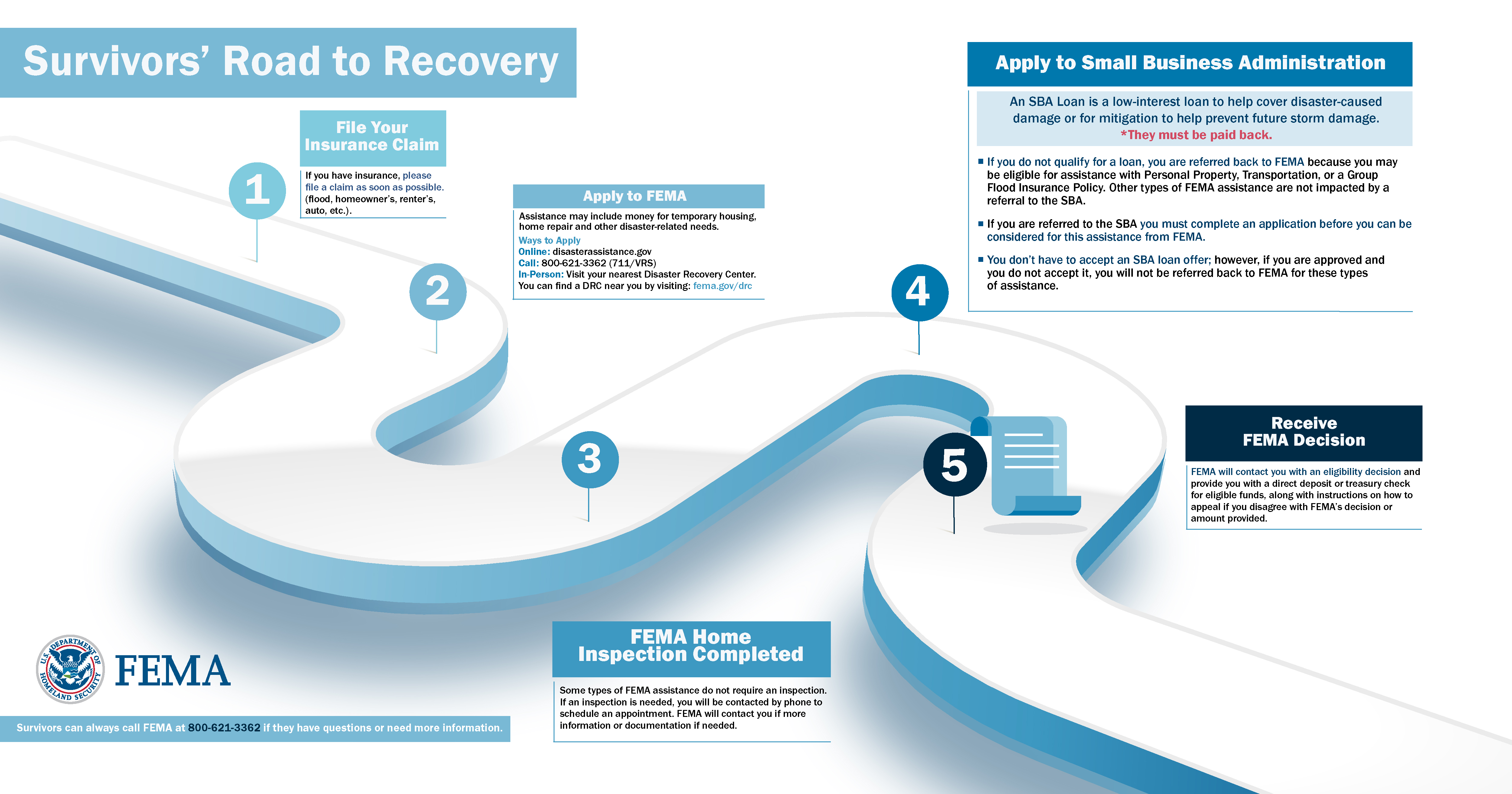 Survivors’ Road to Recovery Graphic