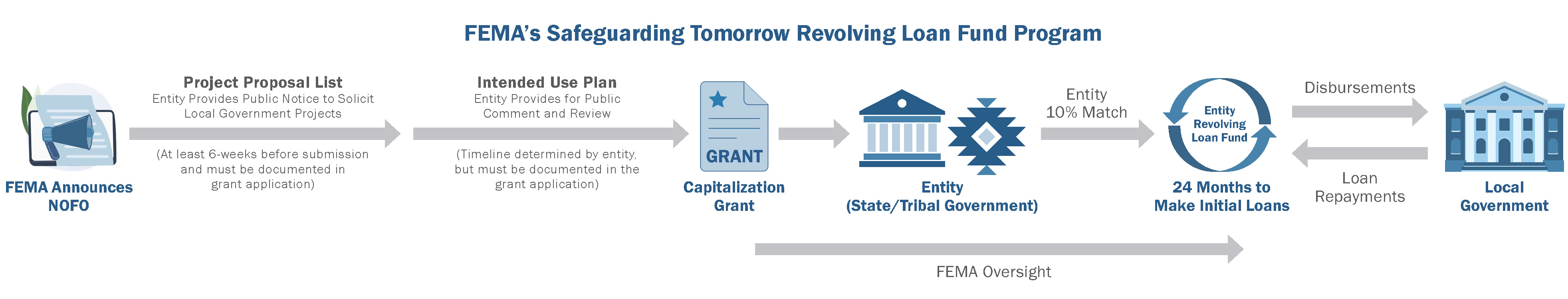 This graphic shows the process of applying for the STORM Revolving Loan Fund program. The key timepoints are FEMA announces the NOFO, the capitalization grant is made, the entity has 24 months to make the initial loans, and the local government and state/tribal government then take control of the process.