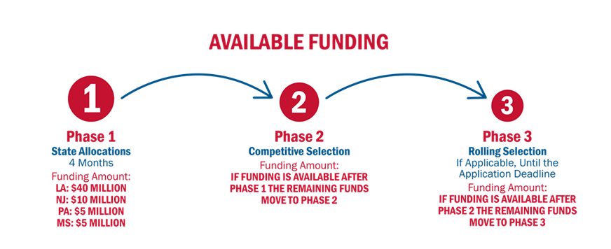 Graphic shows the three phases of available funding. Phase 1: State allocations for four months: Funding Amount: LA: $40 million; NJ: $10 million; PA: $5 million; MS: $5 million. Phase 2 Competitive selection: Funding amount: If funding is available after Phase 1, the remaining funds move to Phase 2. Phase 3: Rolling selection, if applicable, until the application deadline. Funding amount: If funding is available after Phase 2, the remaining funds move to phase 3.