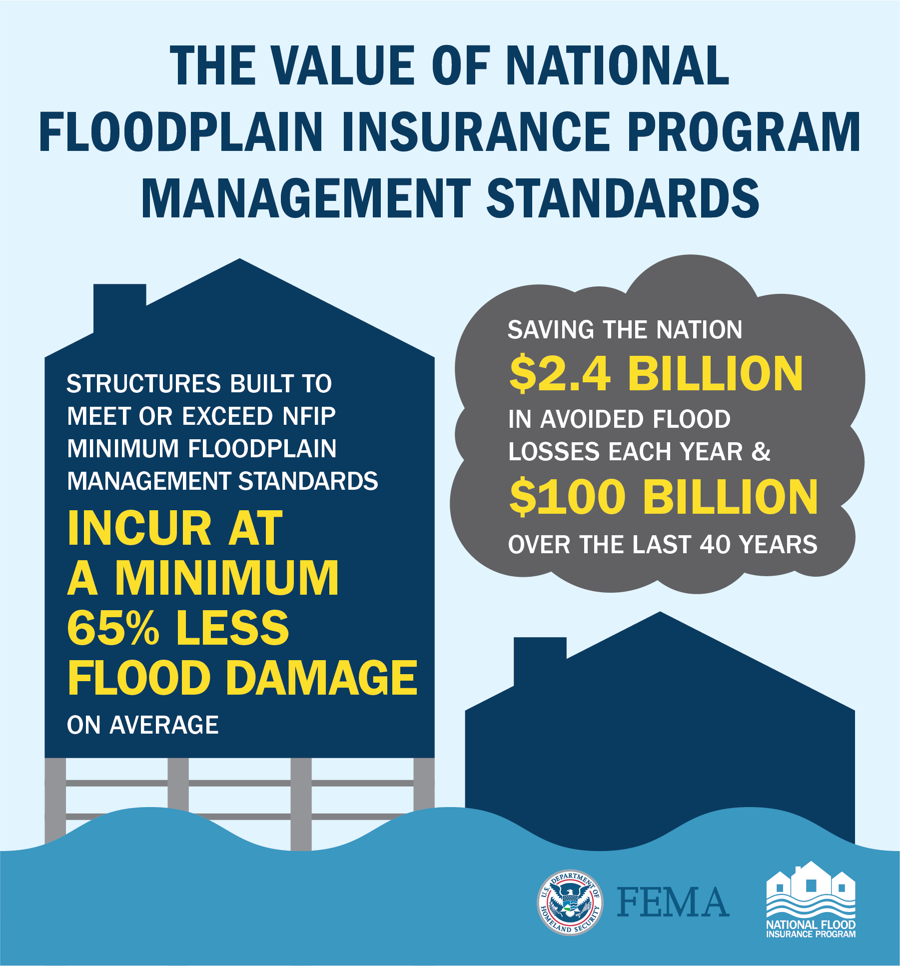 The Value of National Floodplain Insurance Program Management Standards infogrpahic