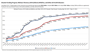 Since October 2018, Congress has passed two supplemental disaster appropriations (Public Laws 115-254 and 116-20) which together with FEMA DRF and SBA DL funds, are available to help communities recover from Hurricanes Michael, Florence, the 2018 California Wildfires and other large 2018 and 2019 disasters. Below is a time series visualization which shows total disaster funding for these disasters.