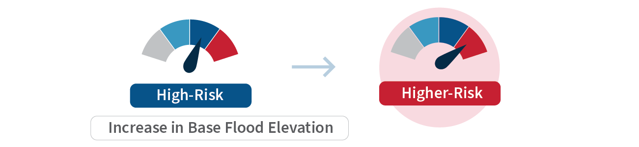  Illustration of two gauges. On the left is a gauge showing High Risk with an arrow pointing to a gear showing Higher Risk. The result is an increase in base flood elevation.