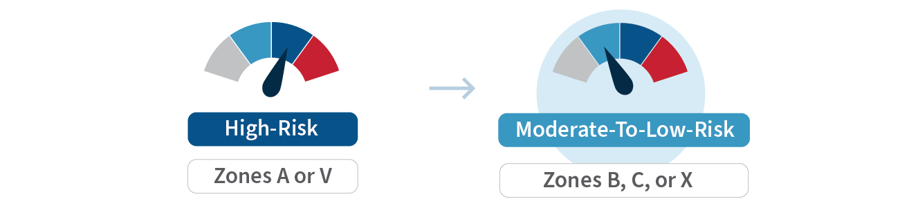 Illustration of two gauges. On the left is a gauge showing High Risk with an arrow pointing to a gear showing Moderate-To-Low-Risk. High Risk is Zones A or V. Moderate-To-Low-Risk is Zones B, C, or X.