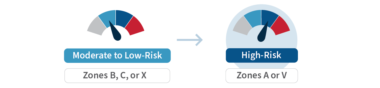Illustration of two gauges. On the left is a gauge showing Moderate-To-Low-Risk with an arrow pointing to a gear showing High Risk. Moderate-To-Low-Risk is Zones B, C, or X. High Risk is Zones A or V.