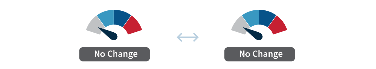 Illustration of two gauges pointing to each other with No Change.