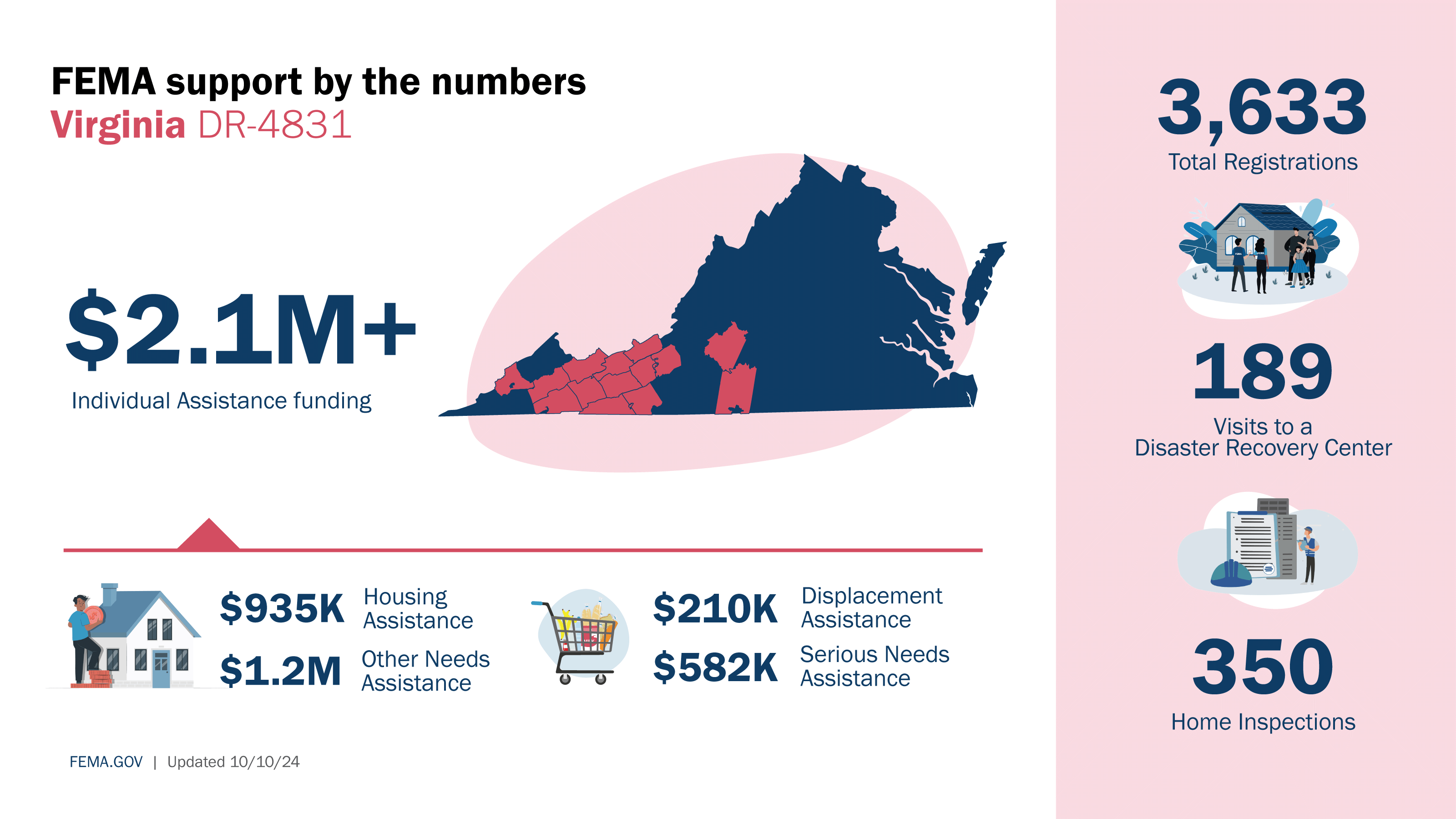 Infographic shows 3,633 households have registered for assistance, 189 visits to a DRC and 350 home inspections have occurred. It also lists how much money in assistance has been approved.