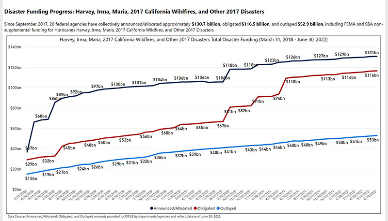 Since September 2017, 20 federal agencies have received $118.3 billion in supplemental appropriations for Hurricanes Harvey, Irma, Maria, the 2017 California Wildfires, and other 2017 disasters. Below is a time series visualization which shows the total funding for these disasters since March 31, 2018. 

 Data Source: Appropriation amounts from public laws 115-56, 115-72 and 115-123. Obligated and Outlayed amounts from OMB SF-133 Disaster and Emergency Funding Tracking as of January 31, 2020 and direct non-supplemental reports from FEMA and SBA.