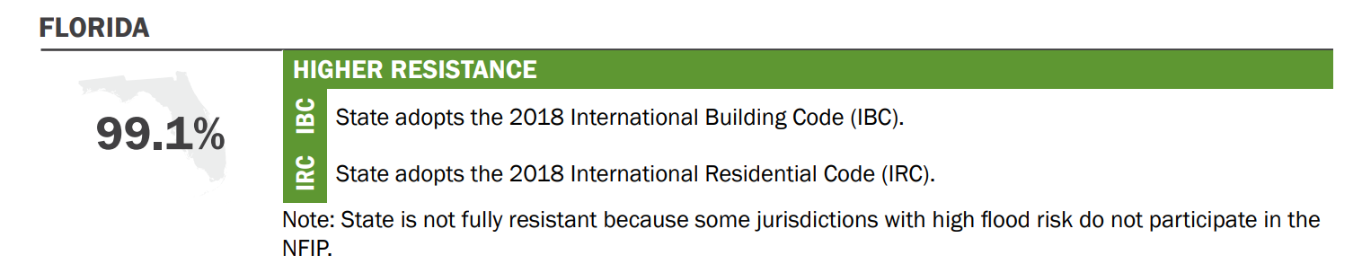 The above fact sheet shares information about how the building code standards are more current, such as this example from Florida. It also provides you with the codes that each state follows. 