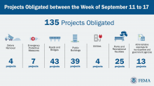 Projects Obligated numbers 