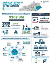 DR-4663-KY Infographic- Flooding by the numbers