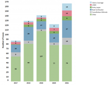 Stacked bar chart of first quarter 2017-2021 Sub-Topic Trends showing the number of cases each year related to Claims Coverage, LOMC, Policy Lapse, Rate Verification, Cancellations-Refunds, Other.