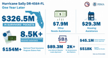 A breakdown of federal assistance for Hurricane Sally, as of Sept. 10, 2021.