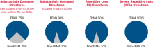 Graphic illustrates the proportion of cost share for FMA Swift Current by property type. Substantially Damaged Structures (not located in SI >.5000 and neither RL nor SRL) receive a FEMA 75% share and non-FEMA 25% share. Substantially Damaged Structures (located in SVI >.5000) receive a FEMA 90% share and non-FEMA 10% share. Repetitive Loss (RL) Structures receive a FEMA 90% share and non-FEMA 10% share. Severe Repetitive Loss (SRL) Structures receive a FEMA 100% share and non-FEMA 0% share.
