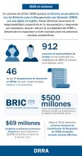 2020 By The Numbers Graphics - Disaster Recovery Reform Act (DRRA) - Facebook - Spanish