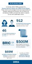 2020 By The Numbers Graphics - Disaster Recovery Reform Act (DRRA) - Twitter