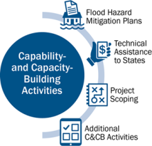 Image showing Capability and Capacity-Building Activities. From top, Flood Hazard Mitigation Plans, Technical Assistance to States, Project Scoping, Additional C&CB Activities. 