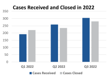 This graph shows the cases received and closed in each quarter of 2022. Q3 has the highest number.