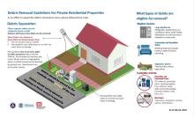 Debris Removal Guidelines for Private Residential Properties In an effort to speed the debris removal process, please follow these rules:  Debris Separation Please separate debris into the categories shown at right. Doing so will ensure your debris can be removed.  Never touch, cut, remove or place debris on downed power lines. This can result in injury or death Placing debris near utility boxes or on lines can cause injury or damage  Placing debris near or on trees. A house is in the center of the picture 