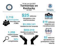 June 10, 2021 Kentucky Storms Recovery Update in Spanish