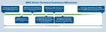 This graphic provides an overview of BRIC DTA Milestones for communities. The process starts with a community submitting a request for assistance. Once selected, FEMA schedules a kickoff meeting and then the community signs a memorandum of understanding (MOU). Once the MOU is signed, BRIC Direct Technical Assistance delivery begins, and FEMA works with the community to develop a Needs Assessment and Action Plan that becomes the roadmap for DTA delivery.
