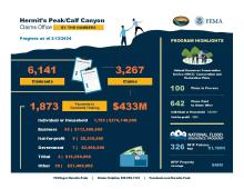 Hermit's Peak/Calf Canyon By The Numbers Progress as of 3/13/24