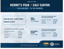 Hermit's Peak/Calf Canyon by the Numbers 05/27/25