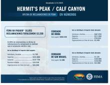 Hermit's Peak/Calf Canyon en números 04/15/25