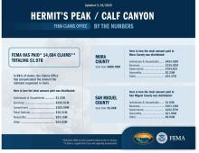 Hermit's Peak Calf Canyon claims office by the numbers infographic 3/18/2025