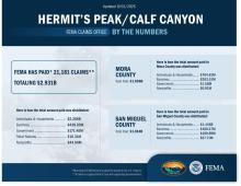 Distribution details for the Hermit's Peak/Calf Canyon Claims Office