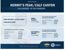 Hermit's Peak/Calf Canyon by the Numbers 09/09/25