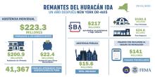 New York Remanentes del Huracán Ida Un Ano Despues