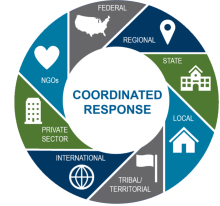 Figure 37: Coordination and integrated operations among a wide range of partners is critical to understanding risks and to identifying appropriate response and recovery actions
