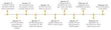 Figure 9: Timeline of incident due to chemical storage tank leak into the Elk River (Part 2)