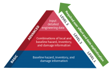 Infographic on how Hazus risk analyses. Hazus risk analyses are categorized as Basic or Advanced, depending on the level of effort and expertise required by the user. The higher the level, stopping at level 3, the more user data and sophistication.