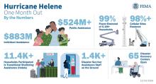 by the numbers graphic for hurricane helene