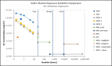 A line graph comparison of sulfur mustard exposure guidelines for inhalation exposures, with air concentration (mg/meters cubed) as the y-axis, and duration (hours) as the x-axis. IDLH, AEGL-1, AEGL-2, AEGL-3, and STEL all have values for Day 1. After Day 1 and up to Day 30, there is a constant MRL acute value. Starting in the first month and continued to the end of the first year, there is one constant MRL intermediate value. After 1 year, there are constant WPL and MEG Critical values. 