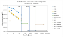 A line graph comparison of sulfur mustard exposure guidelines for inhalation exposures, with air concentration (mg/meters cubed) as the y-axis, and duration (hours) as the x-axis. IDLH, AEGL-1, AEGL-2, AEGL-3, and STEL all have values for Day 1. After Day 1 and up to Day 30, there is a constant MRL acute value. Starting in the first month and continued to the end of the first year, there is one constant MRL intermediate value. After 1 year, there are constant WPL and MEG Critical values.