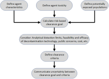 A flow chart explaining clearance criteria definition begins with three boxes: define agent characteristics, define agent toxicity, and define potentially exposed populations. These three flow into a single point: calculate risk-based clearance goal. The rest of the flow is linear, with the next step being consider analytical detection limits, feasibility and efficacy of decontamination technology, public concerns, cost, etc. The next step is define clearance criteria, followed by communicate uncertainty be