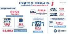 New Jersey Remanentes del Huracán Ida Un Ano Despues 