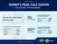 Hermit's Peak/Calf Canyon By the Numbers: Aug. 19, 2025
